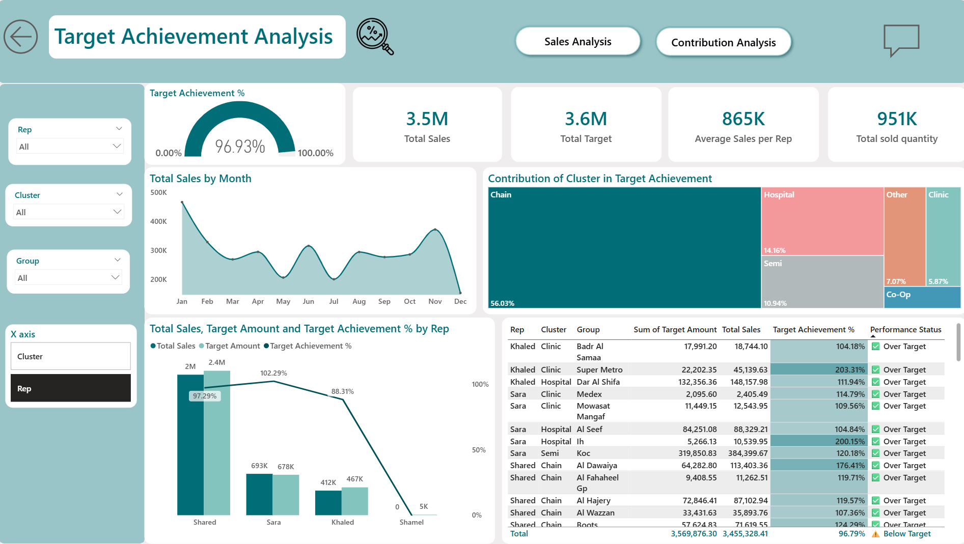 Medical Sales Dashboard - Target Achievement page